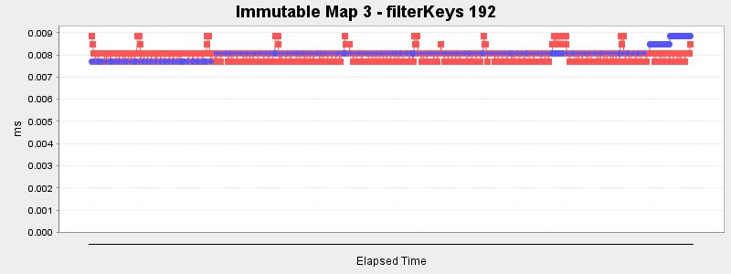 Immutable Map 3 - filterKeys 192